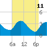 Hudson tide chart for Saturday, April 11, 2026