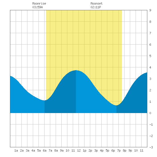 Hudson tide chart for Sunday, April 12, 2026