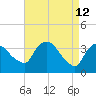 Hudson tide chart for Sunday, April 12, 2026