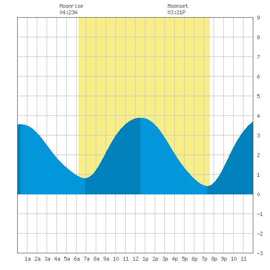 Hudson tide chart for Monday, April 13, 2026