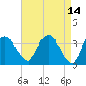 Hudson tide chart for Tuesday, April 14, 2026