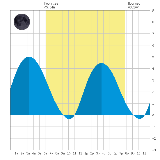 Hudson tide chart for Friday, April 17, 2026