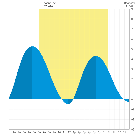 Hudson tide chart for Sunday, April 19, 2026
