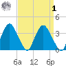 Hudson tide chart for Wednesday, April 1, 2026