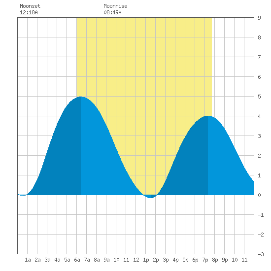 Hudson tide chart for Tuesday, April 21, 2026