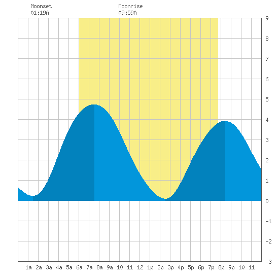 Hudson tide chart for Wednesday, April 22, 2026