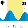 Hudson tide chart for Thursday, April 23, 2026