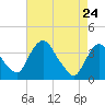Hudson tide chart for Friday, April 24, 2026