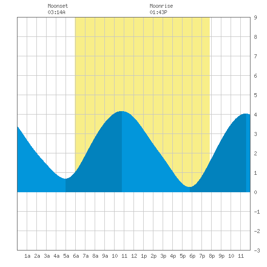 Hudson tide chart for Saturday, April 25, 2026