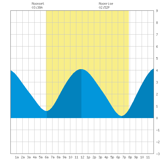 Hudson tide chart for Sunday, April 26, 2026