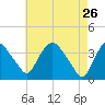 Hudson tide chart for Sunday, April 26, 2026