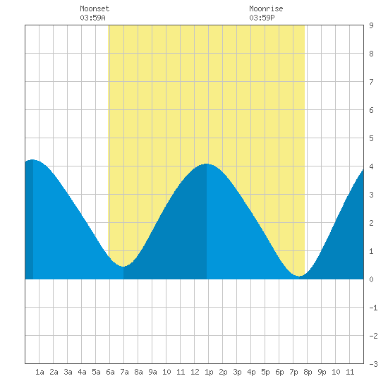 Hudson tide chart for Monday, April 27, 2026
