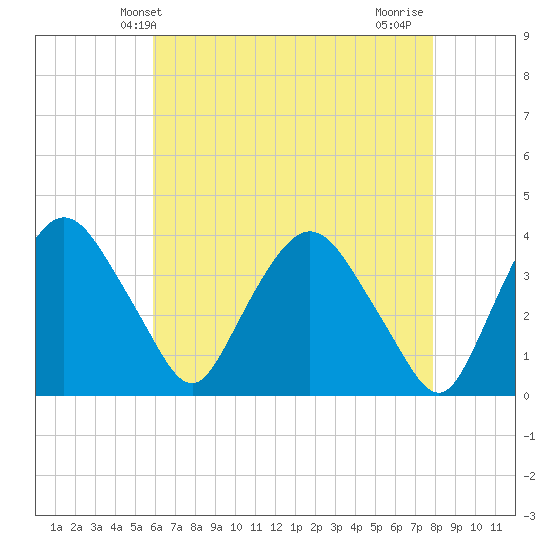 Hudson tide chart for Tuesday, April 28, 2026