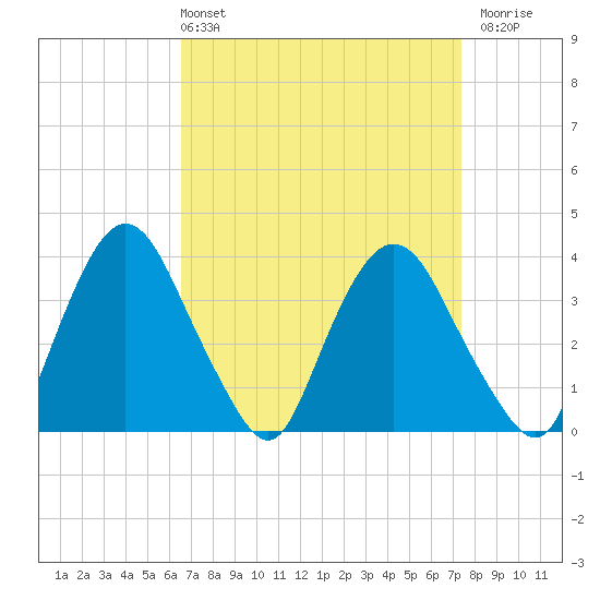 Hudson tide chart for Thursday, April 2, 2026