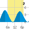 Hudson tide chart for Thursday, April 2, 2026