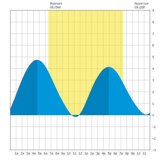 Hudson tide chart for Friday, April 3, 2026
