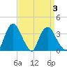 Hudson tide chart for Friday, April 3, 2026
