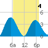 Hudson tide chart for Saturday, April 4, 2026