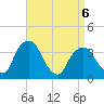 Hudson tide chart for Monday, April 6, 2026