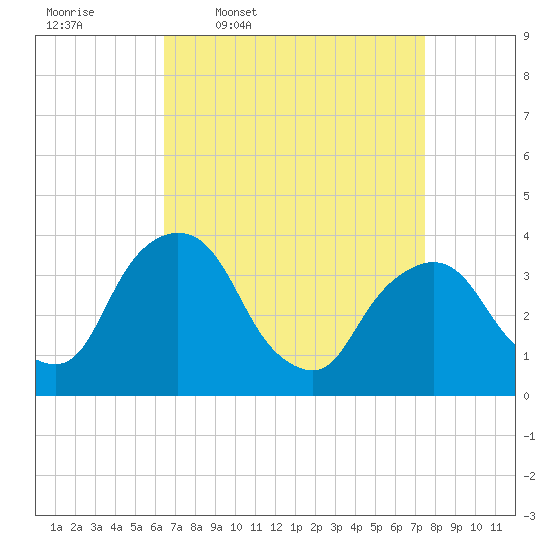 Hudson tide chart for Tuesday, April 7, 2026
