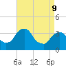 Hudson tide chart for Thursday, April 9, 2026
