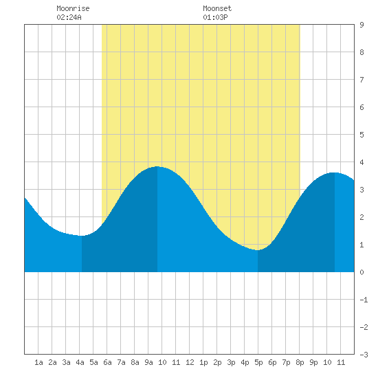 Hudson tide chart for Sunday, May 10, 2026