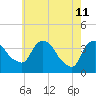 Hudson tide chart for Monday, May 11, 2026
