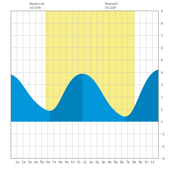 Hudson tide chart for Tuesday, May 12, 2026
