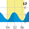 Hudson tide chart for Tuesday, May 12, 2026