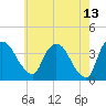 Hudson tide chart for Wednesday, May 13, 2026