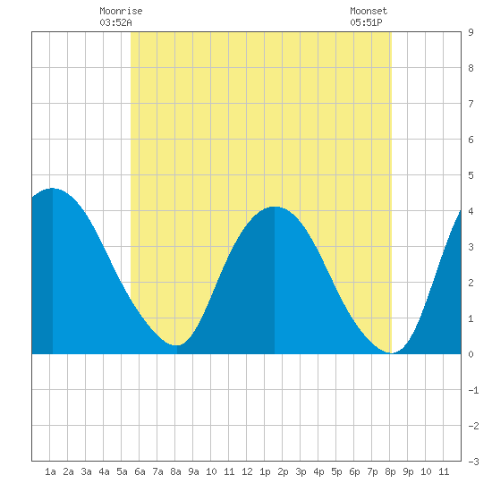 Hudson tide chart for Thursday, May 14, 2026