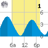 Hudson tide chart for Friday, May 1, 2026