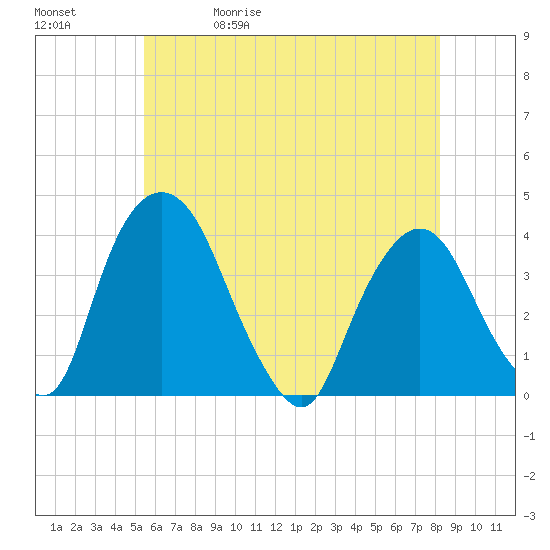 Hudson tide chart for Wednesday, May 20, 2026