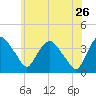 Hudson tide chart for Tuesday, May 26, 2026