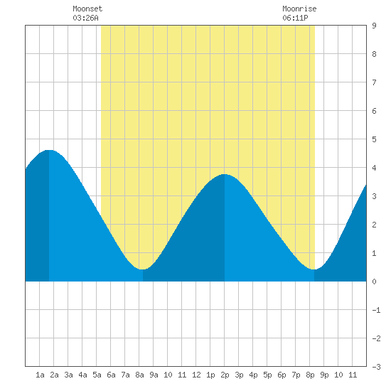 Hudson tide chart for Thursday, May 28, 2026