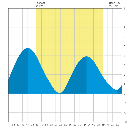 Hudson tide chart for Saturday, May 2, 2026