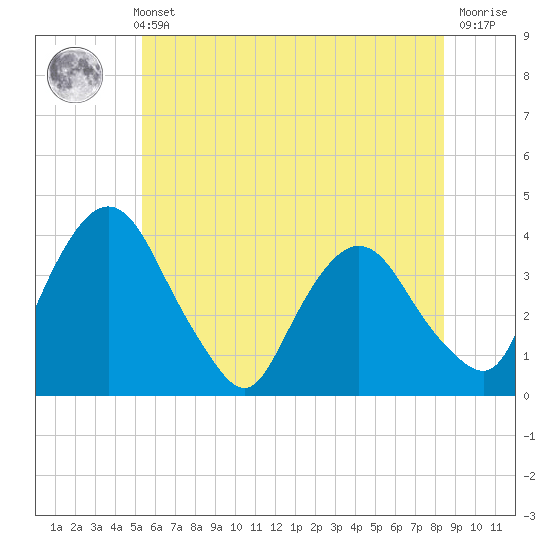 Hudson tide chart for Sunday, May 31, 2026