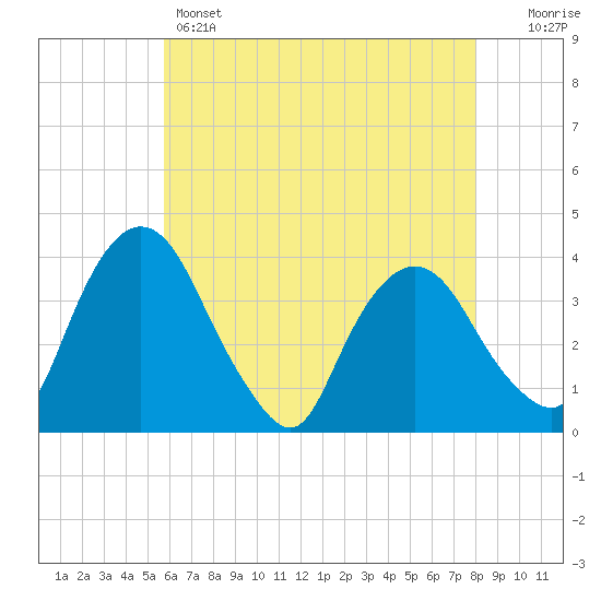 Hudson tide chart for Sunday, May 3, 2026