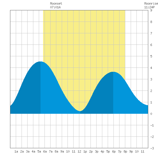 Hudson tide chart for Monday, May 4, 2026