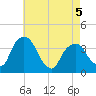 Hudson tide chart for Tuesday, May 5, 2026
