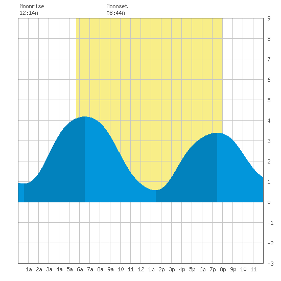 Hudson tide chart for Wednesday, May 6, 2026