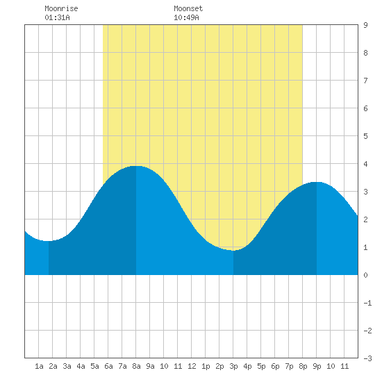 Hudson tide chart for Friday, May 8, 2026