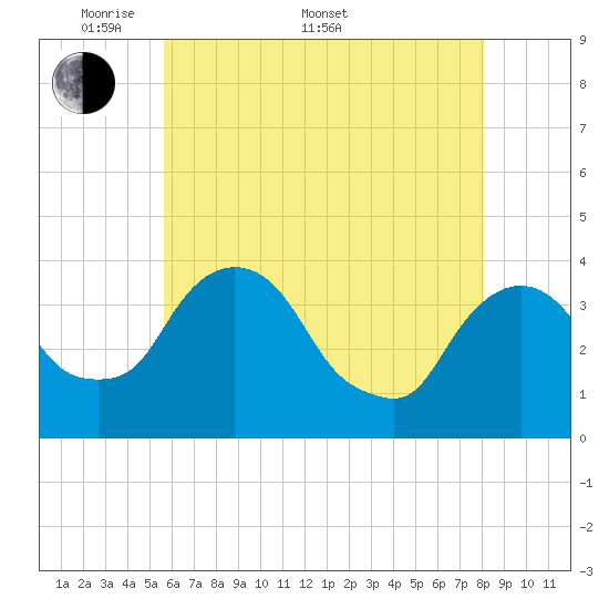 Hudson tide chart for Saturday, May 9, 2026