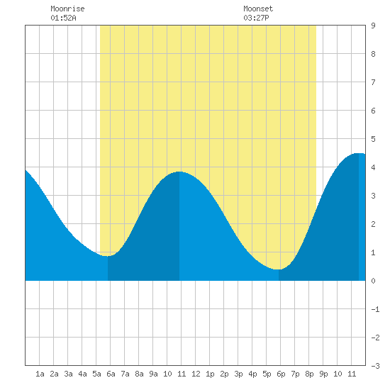 Hudson tide chart for Wednesday, June 10, 2026