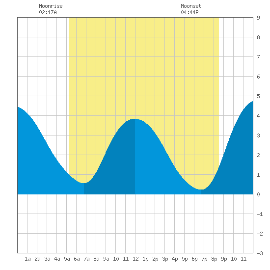 Hudson tide chart for Thursday, June 11, 2026