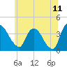 Hudson tide chart for Thursday, June 11, 2026