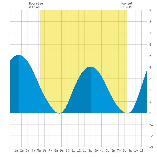 Hudson tide chart for Saturday, June 13, 2026