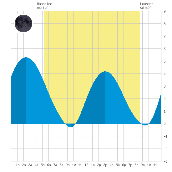 Hudson tide chart for Sunday, June 14, 2026