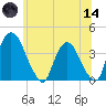 Hudson tide chart for Sunday, June 14, 2026