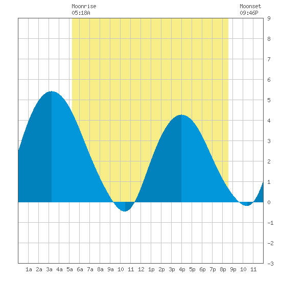 Hudson tide chart for Monday, June 15, 2026